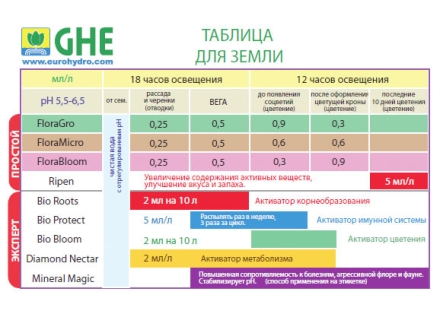 GHE классическая таблица кормления