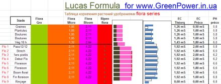 Фомула Лукаса  для удобрений GHE и её описание с примерами воздействия