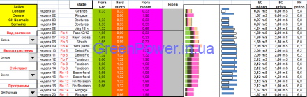 Формула Normale для удобрений GHE