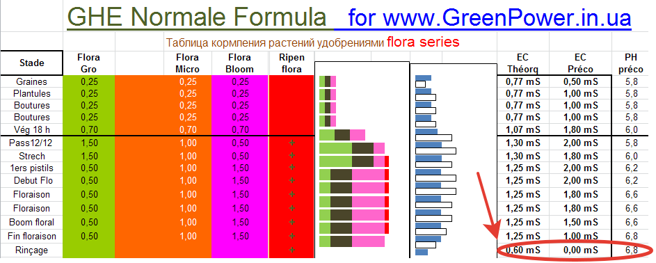 Формула Normale для удобрений GHE