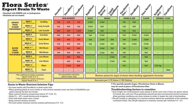 таблица GHE  для COCO на максимальных дозировках 