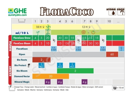 Купить Flora Coco Bloom в Украине