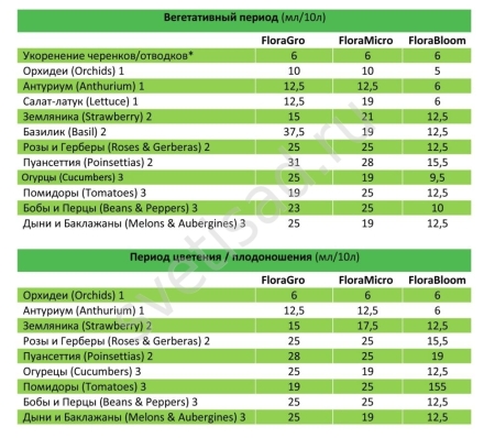таблица GHE Бобы , перец, баклажаны Дыни, ЗЕМЛЯНИКА , помидоры , огурцы, салат, антариум, розы, гирберы, пуансеттия,