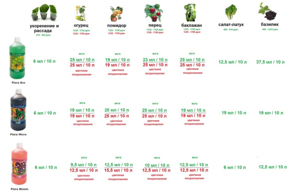 Таблица кормления GHE огурец, помидор, баклажан, перец,  базилик, салата-латук